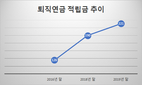 금융감독원(단위: 조원)